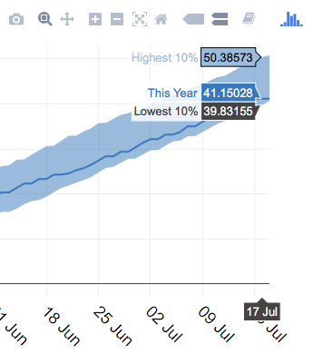 Screen capture of chill graph showing how hover over works to show graph values