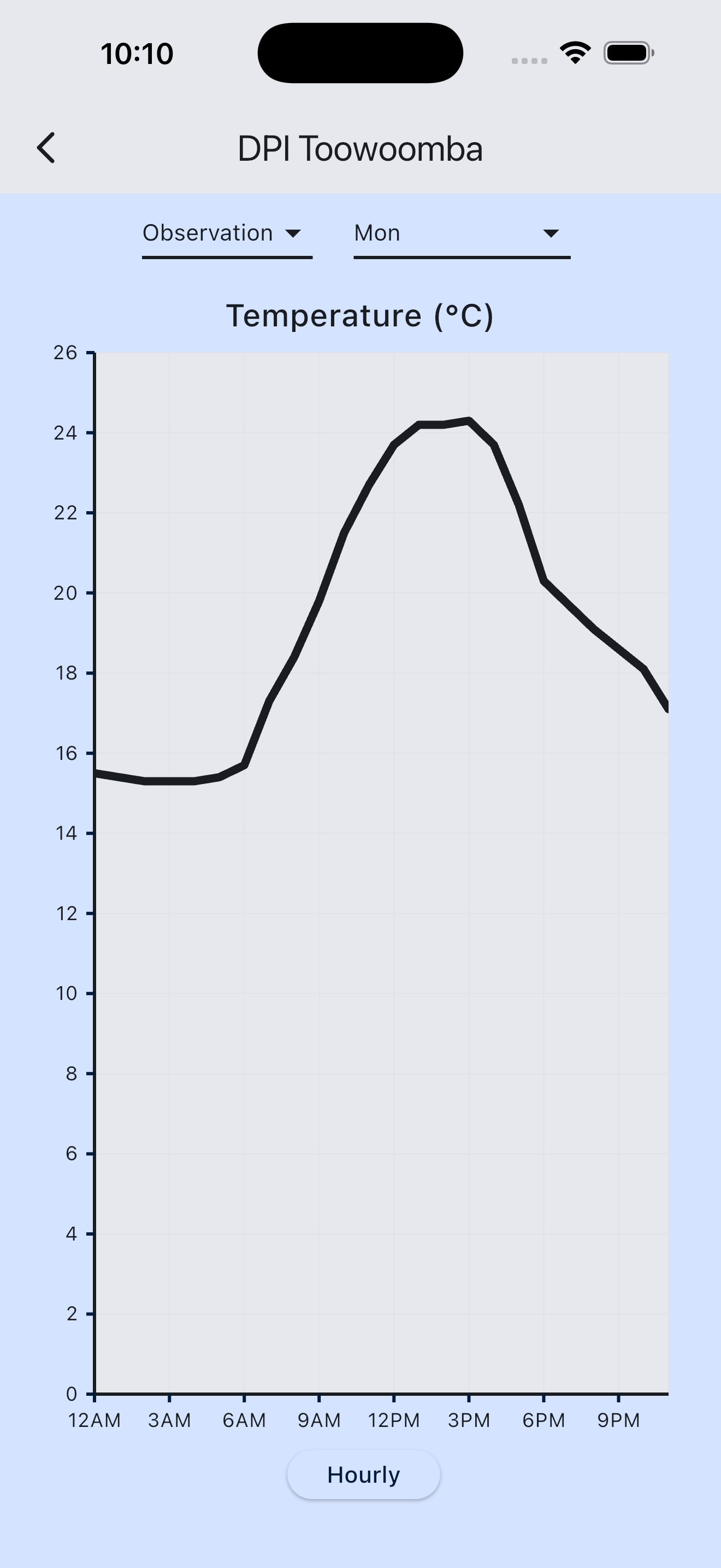 Temperature Chart