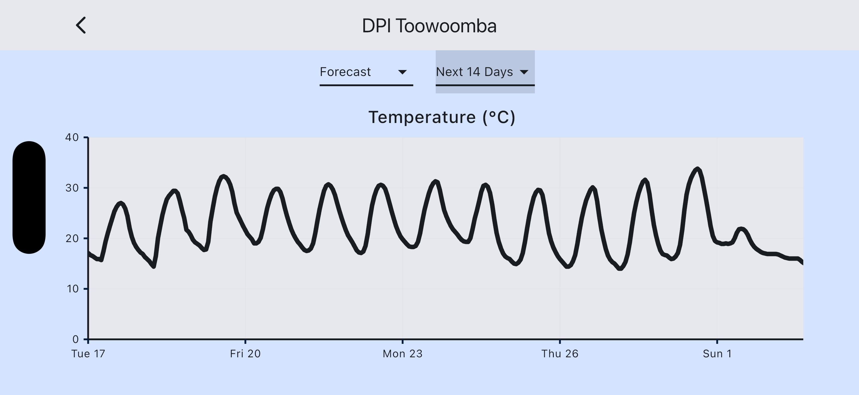 Temperature Chart